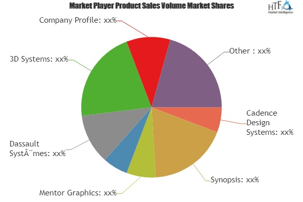 Computer-aided Design in Electrical and Electronics Market'