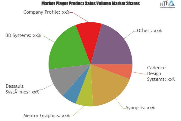 Computer-aided Design in Electrical and Electronics Market