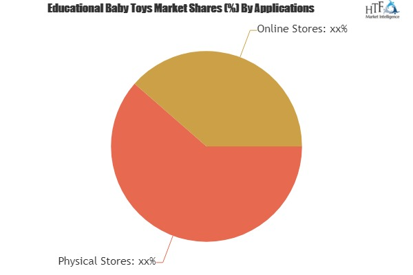 Educational Baby Toys Market to Eyewitness Massive Growth by'