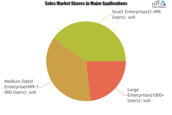 Employee Wellness Software Market 2019