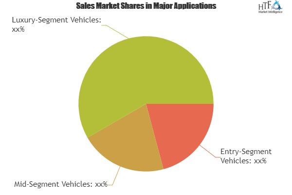 Automotive Smart Key Fob Market 2019