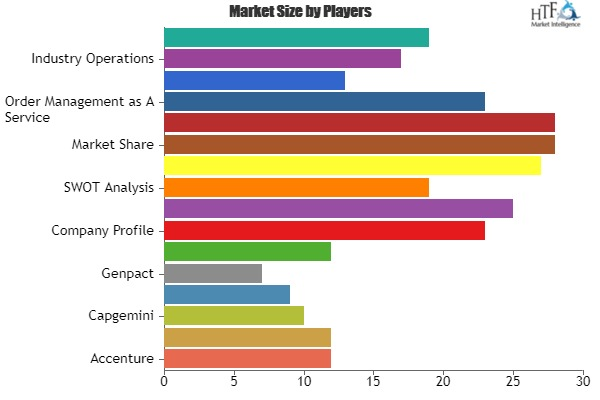 Operation Business Process as a Service Market: Accenture