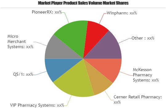 Pharmacy Software Market