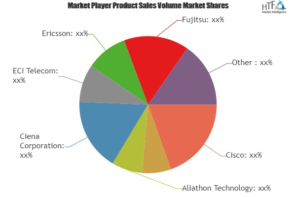 Optical Transport Network Equipment Market