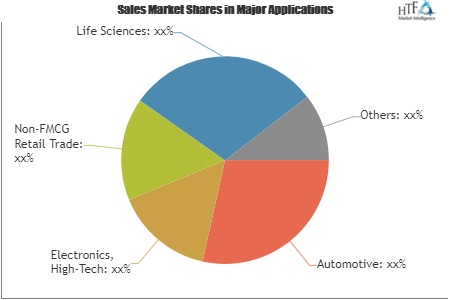 Modern Logistics Warehouse Properties Market