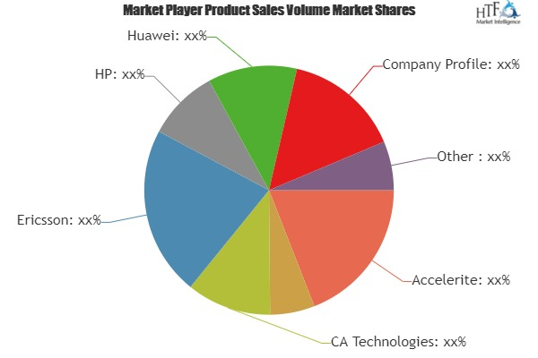 Service Delivery Platform (SDP) Market'