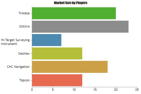 GPS Field Controller Market'