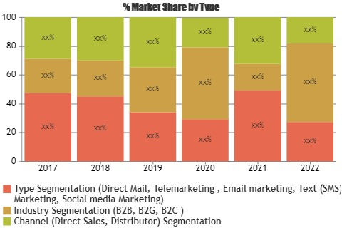 Direct Marketing Services Market