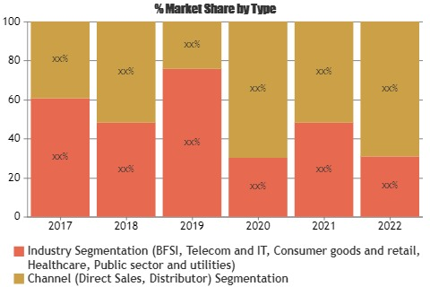 Data Protection as a Service Market