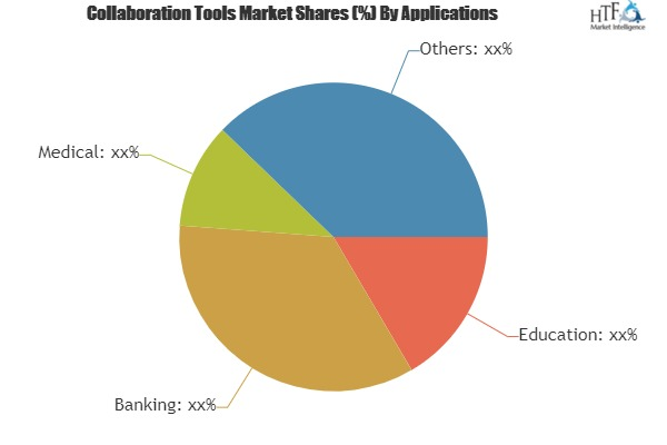 Collaboration Tools Market'