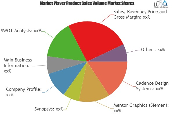 Electronic Design Automation (EDA) Market'