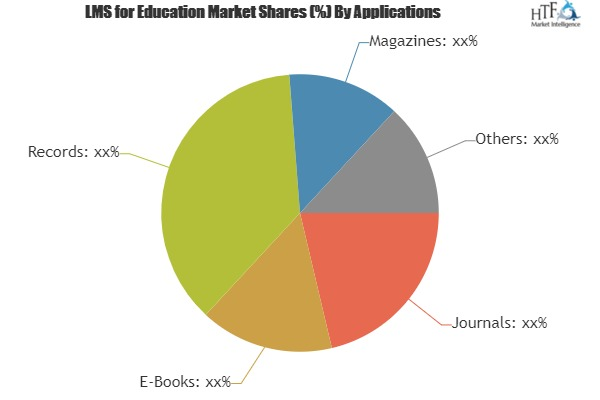 LMS for Education Market'