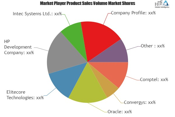 OSS BSS Software Market