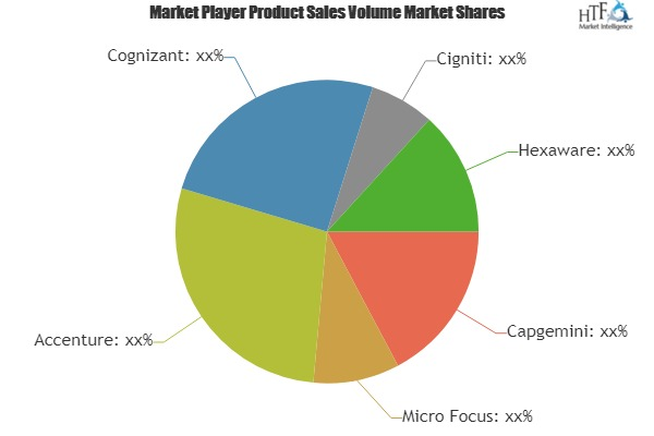 Digital Assurance Market