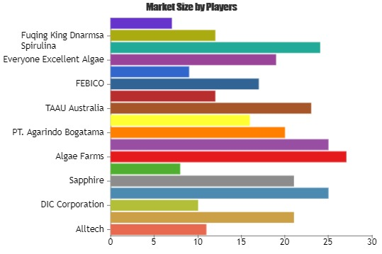 Algae Products Market: Karagen Indonesia, TAAU Australia, A'