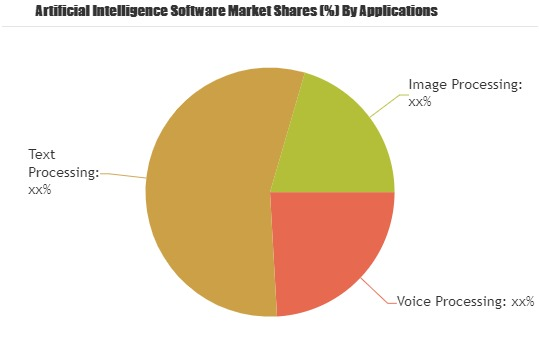 Artificial Intelligence Software Market: KITT.AI, IFlyTek