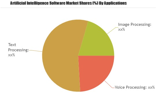 Artificial Intelligence Software Market: KITT.AI, IFlyTek'