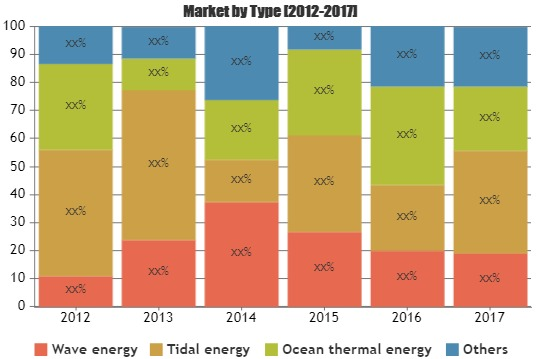 Marine Power Market: Aquamarine Power, AWS Ocean Energy'