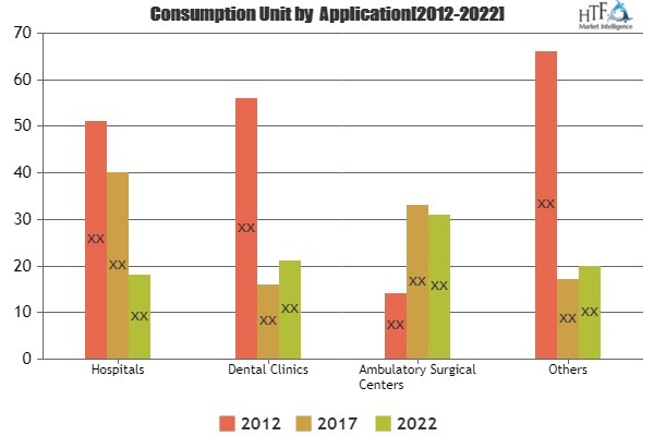 Dental Bonding Agent Market : Quality, Reliability Analysis