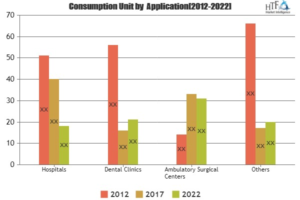 Dental Bonding Agent Market : Quality, Reliability Analysis'