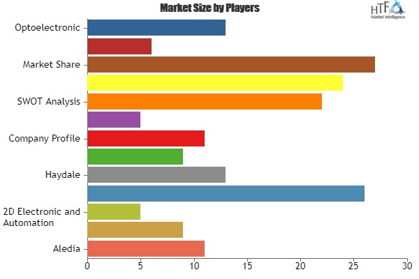 2D Electronics Market to Booming Continuously Expanding Mar