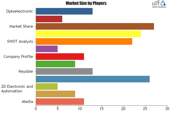 2D Electronics Market to Booming Continuously Expanding Mar'