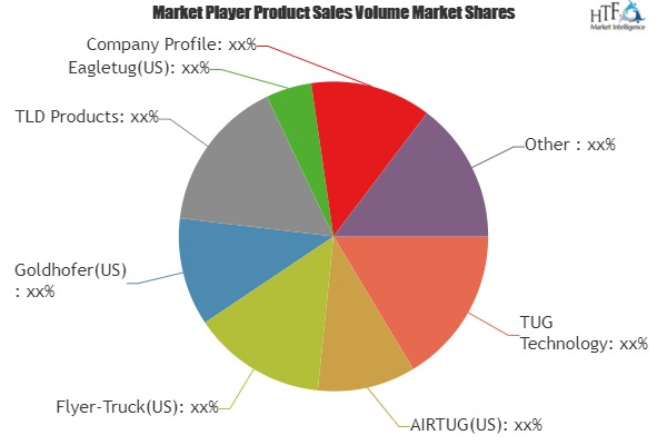 Aircraft Mover Market To Witness Huge Growth By 2024|AIRTUG,