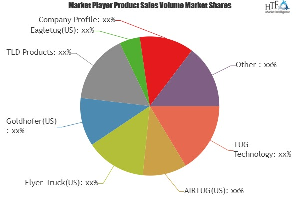 Aircraft Mover Market To Witness Huge Growth By 2024|AIRTUG,'