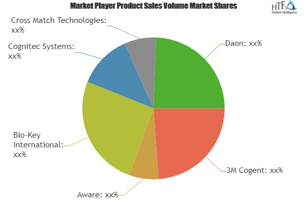 Emerging Biometric Technologies Market Is Thriving Worldwide