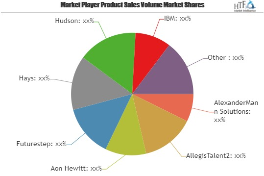 Recruitment Process Outsourcing (RPO) Market'