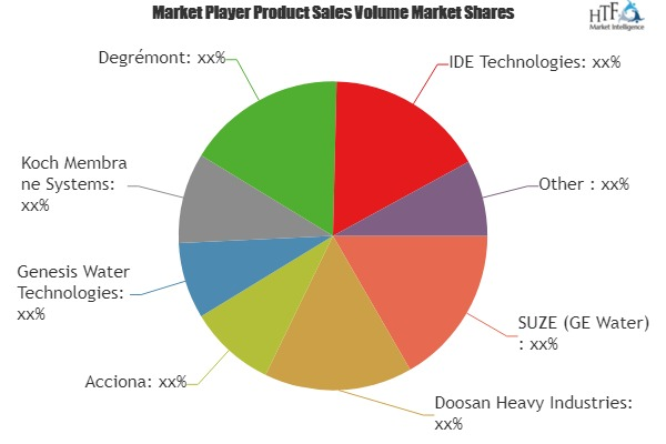 Desalination Facility Market'