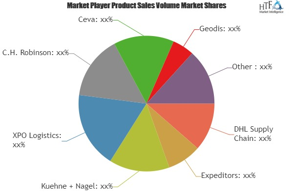 Third-Party Logistics Software Market