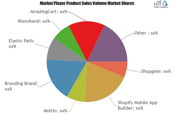 Mobile E-Commerce Software Market