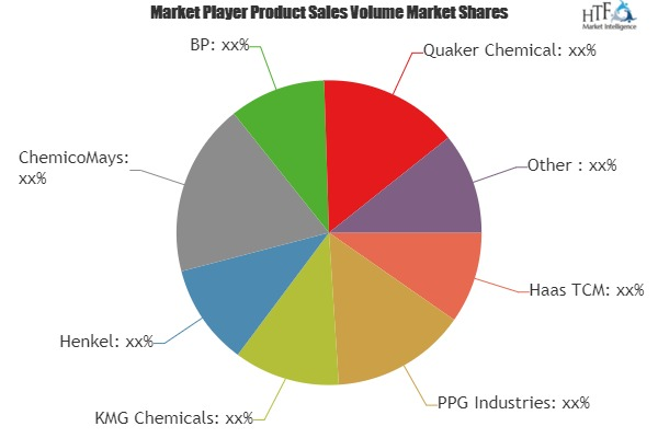 Chemical Management Services (CMS) Market