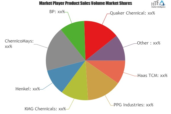 Chemical Management Services (CMS) Market'