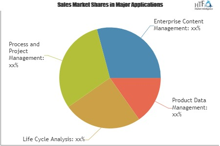 Discrete Manufacturing and PLM Market