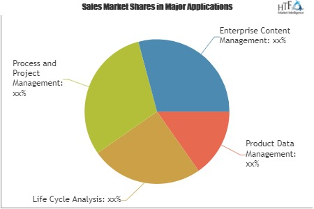 Discrete Manufacturing and PLM Market'