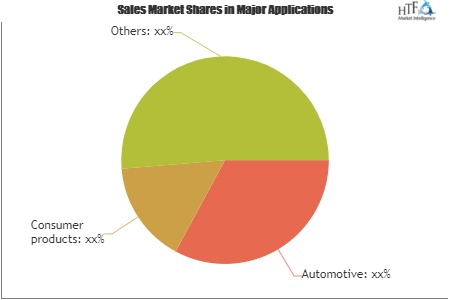 Nanotechnology-enabled Battery Market'