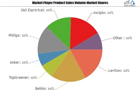 USB Charging Outlets Market'