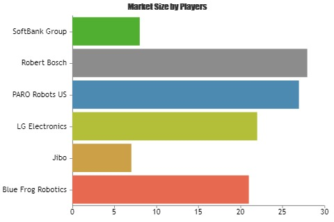 Personal Care Robotics Market