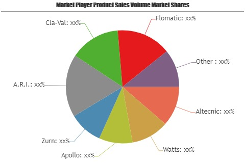 Backflow Preventions Market