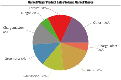 EV Charging Services Market