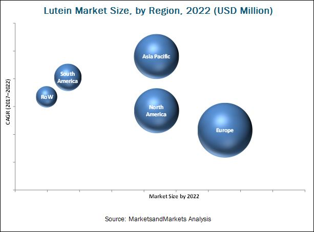 Lutein Market'