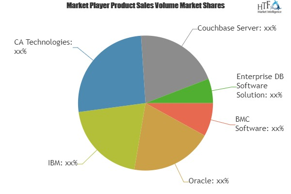 Database Management Systems Market to Witness Massive Growth'