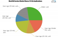 Meal Kit Service Market to Eyewitness Massive Growth by key