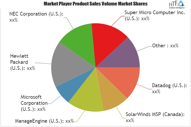 Server Management Software Market: Datadog, ManageEngine'