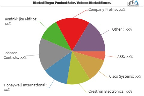 Workplace Computing Devices Market for Next 5 Years | ABB, C'