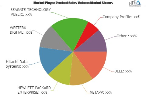 Network-Attached Storage Market Size, Status and Growth Oppo'