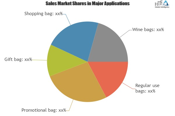 Paper Based Consumer Bags Market Technology
