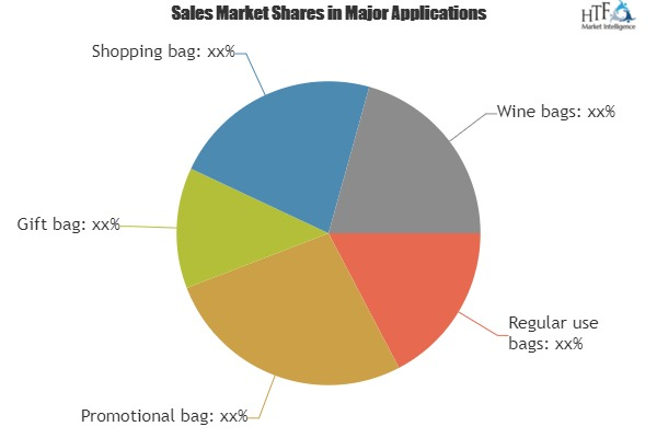 Paper Based Consumer Bags Market Technology'